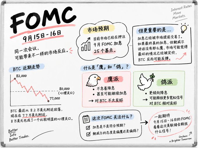 An infographic in Chinese explaining the upcoming FOMC meeting on September 15-16, discussing market expectations for a 25 basis point interest rate cut and its potential impact on BTC (Bitcoin).