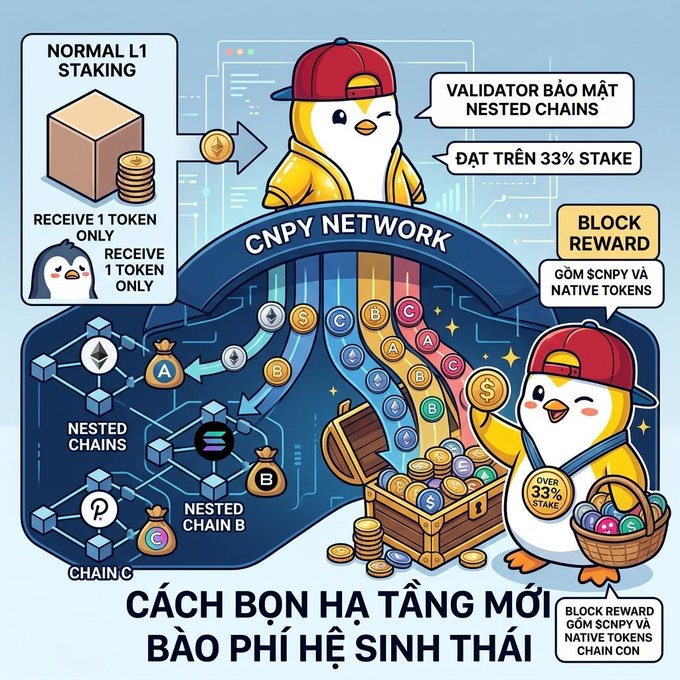 A colorful infographic about the CNPY Network showing how validators secure nested chains with over 33% stake, comparing normal L1 staking (1 token reward) versus nested chain staking which receives block rewards in both $CNPY and native child-chain tokens.