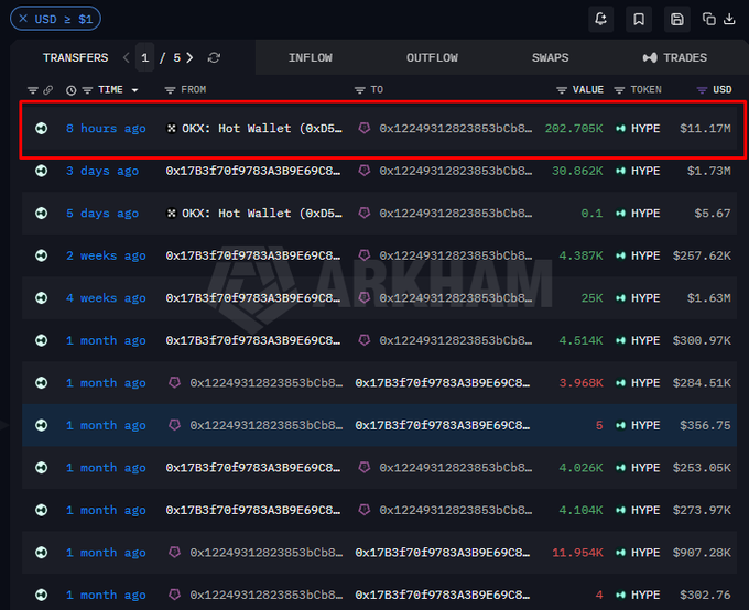A blockchain transaction interface showing transfers in HYPE tokens, with the most recent entry highlighted in red showing a transfer of 202.706K HYPE ($11.17M) from an OKX Hot Wallet occurring 8 hours ago.