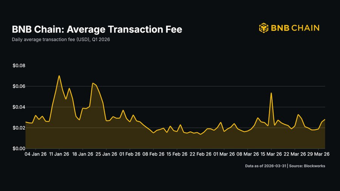 The image shows a line chart that displays average transaction fees over time for Bitcoin's Bitcoin Cash chain, BNB Chain. It demonstrates how the fees have decreased since January 14th, with the Fermi hard fork reducing block times by a factor of 0.75s and the average transaction fee dropping to approximately $0.027 per transaction. The median transaction fee also decreased slightly from $0.0184 to $0.098. This data showcases how changes in the infrastructure can impact the overall transaction fees for Bitcoin Cash.