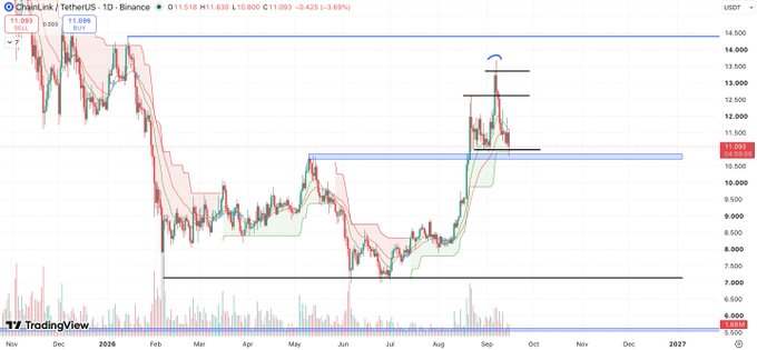 A TradingView candlestick chart of ChainLink/TetherUS (LINK/USDT) on Binance, showing price action over 2025-2027 with a current price around 11.093 USDT.