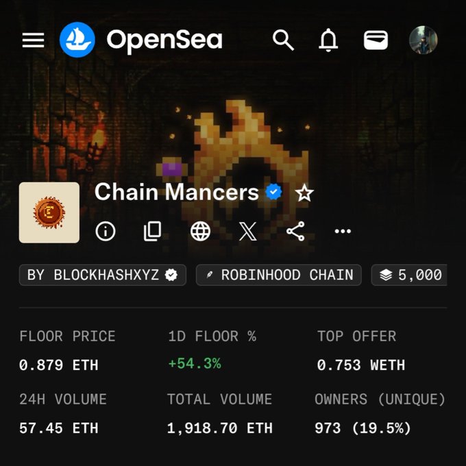 Screenshot of the OpenSea NFT marketplace page for the "Chain Mancers" collection on Robinhood Chain, showing a floor price of 0.879 ETH (+54.3% in 24h), 24H volume of 57.45 ETH, total volume of 1,918.70 ETH, and 973 unique owners (19.5%).