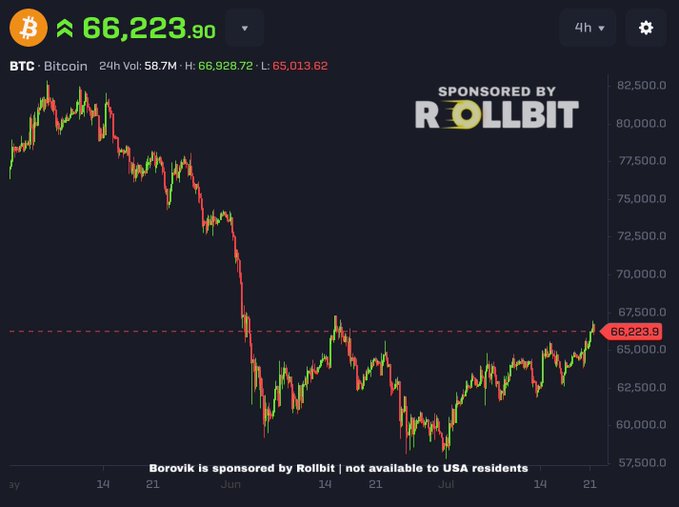 The Bitcoin price chart shows BTC reaching $66,223.90, with a high of $66,928.72 and low of $65,013.62, sponsored by Rollbit. This image visually confirms the post's claim of Bitcoin exceeding $66,000.