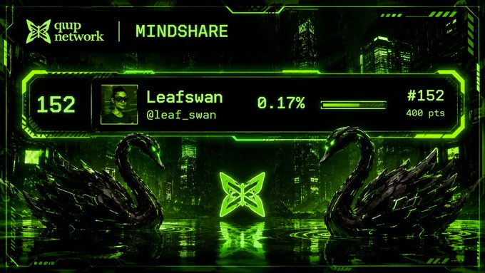 A green-themed 'qiup network' dashboard showing 'MINDSHARE' for user 'Leafswan' @leaf_swan with rank #152, 0.17%, and 400 pts.
