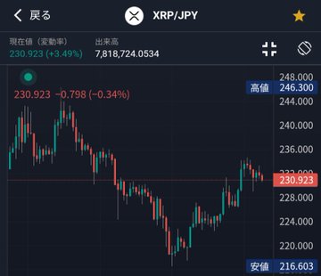 A smartphone screen displays a live candlestick chart for XRP/JPY trading at 230.923 (+3.49%), with a high of 246.300 and low of 216.603, reflecting the poster's hopeful call for a steady upward climb in XRP. The chart's recent uptrend aligns with the post's optimistic sentiment that crypto is "getting noisy again" as XRP pushes toward recovery.
