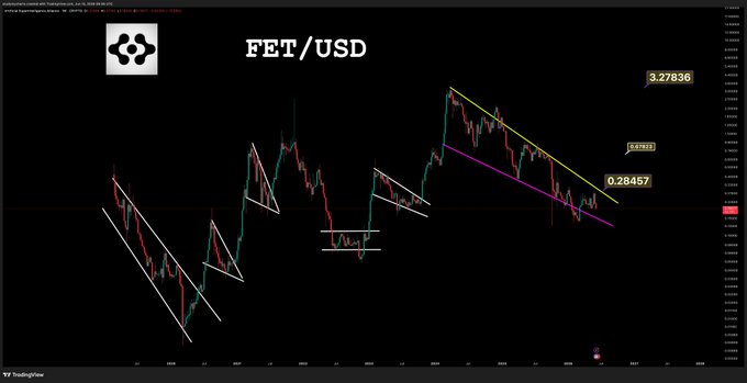 The image shows a stock chart with a black background, displaying a series of lines representing the price movement of a particular stock over time. The chart has a steep upward slope, indicating that the stock's value has been consistently rising. The text "FET/USD" is also present in the image, which could be a symbol or logo related to the stock market or currency exchange rates.