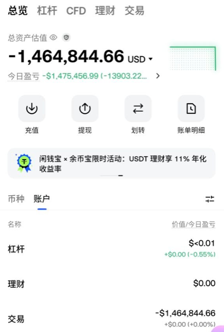 A cryptocurrency exchange account (appears to be Gate.io) showing a massive total asset valuation of -$1,464,844.66 USD with today's profit/loss of -$1,475,456.99 (-13,903.22%), illustrating the catastrophic financial loss referenced in the post about a user who reportedly liquidated leveraged positions worth over 1.7 million USDT. The account breakdown shows a leveraged margin account balance of just $0.01 and a trading account at -$1,464,844.66, reflecting the devastating debt that the original poster claims they will help repay.