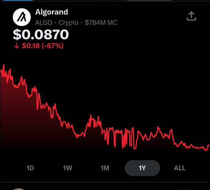 A 1-year price chart for Algorand (ALGO) showing a current price of $0.0870, down 67% ($0.18), with a predominantly downward trend line.