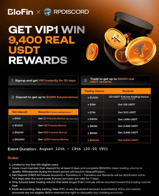 A promotional graphic from BloFin and RPDISCORD advertising a VIP1 sign-up offer with up to 9,400 USDT in rewards, featuring tiered deposit and trading volume bonuses, running from August 12th–19th (20:00 UTC), which aligns with the post's recommendation of BloFin as a non-KYC exchange with current perks available via the referral link.