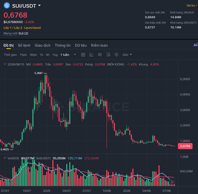 A Binance trading chart showing the SUI/USDT cryptocurrency pair at $0.6768, down 2.42%, with weekly price action and volume indicators displayed.