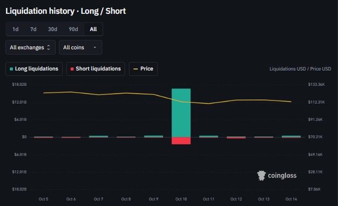 A Coinglass liquidation history chart displays long/short liquidations and price for Bitcoin from October 5-14, with a massive spike on October 10 showing approximately $16.7B in long liquidations (teal) and $2.4B in short liquidations (red), corresponding to Bitcoin's price drop from around $123K to $112K. The chart visually illustrates the "one year ago today" $19.1B liquidation event referenced in the post, highlighting the dramatic long wipeout when BTC fell from $122K.
