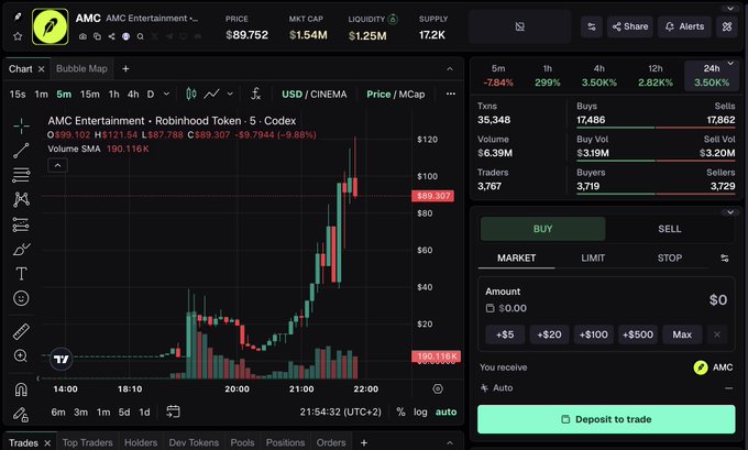 A trading chart for AMC (AMC Entertainment) token on a DEX showing a price of $89.752 with a -7.84% 5m change and a Buy/Sell interface.