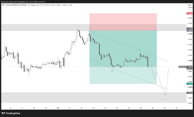 A TradingView 2-hour candlestick chart of XRP/USDT Perpetual Contract on Binance shows a descending channel pattern with projected profit-taking zones (green and red shaded areas) between the 1.0865 and 1.1520 price levels, illustrating the technical setup referenced in the post about booking clean profits on $XRP.