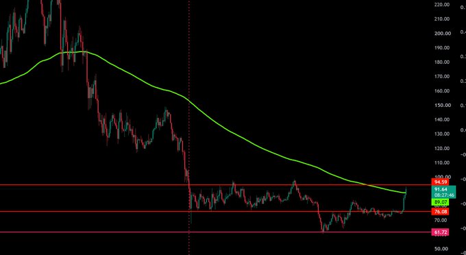 A candlestick chart displays Solana ($SOL) price action with a green moving average line, showing a sharp decline from ~$210 to a consolidation range between $61.72 and $104.50, with the current price at $88.97 attempting to break above the $98.07 resistance level. The chart visually supports the post's bullish thesis about Solana potentially reaching $100 and beyond, highlighting the recent near-breakout of the key resistance zone.