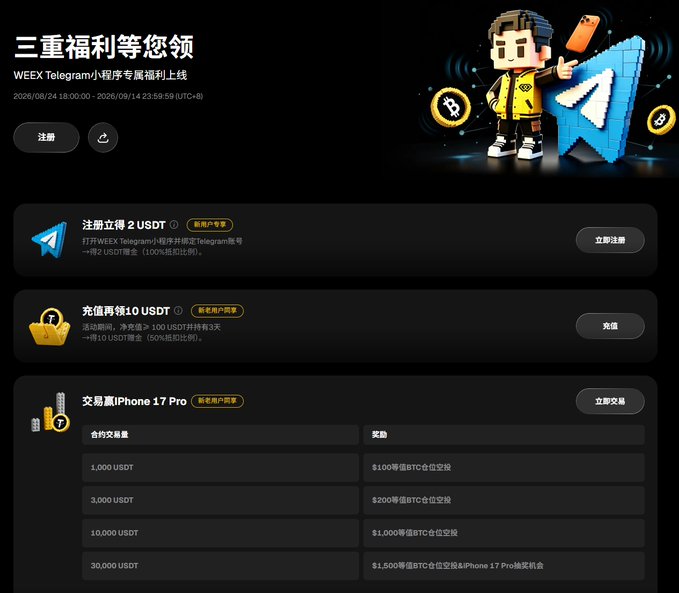 Chinese promotional page for WEEX Telegram with a 'Triple Benefits' (三重福利) campaign from August 24 to September 14, 2026, offering USDT rewards for registration, deposits, and trading, with prizes including BTC and an iPhone 17 Pro.
