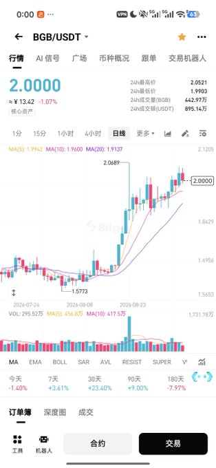 A mobile trading app screenshot showing BGB/USDT cryptocurrency chart at 2.0000, down 1.07% with ¥13.42 change, displaying daily candlestick data with moving averages (MA5, MA10, MA20) and trading metrics including 24h high of 2.0521 and volume of 895.14万 USDT.