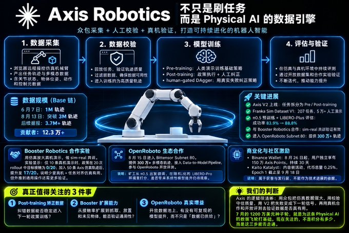 An infographic titled 'Axis Robotics' in Chinese and English, detailing a data engine for Physical AI with sections on data collection, validation, model training, and evaluation, featuring an image of a white robotic arm.