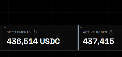 A dark statistics dashboard showing 'SETTLEMENTS 436,514 USDC' and 'ACTIVE NODES 437,415' in white and blue text.