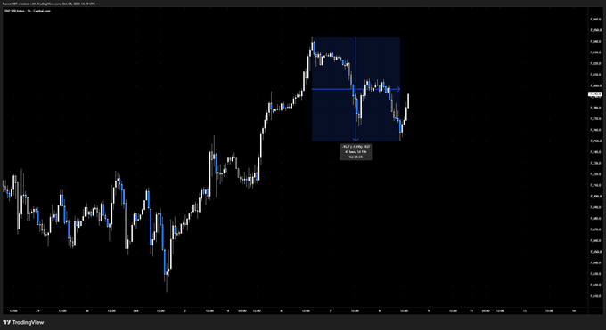A dark-themed TradingView chart labeled 'S&P 500 Index' displays price action with a highlighted blue rectangle marking a trading range or pattern.
