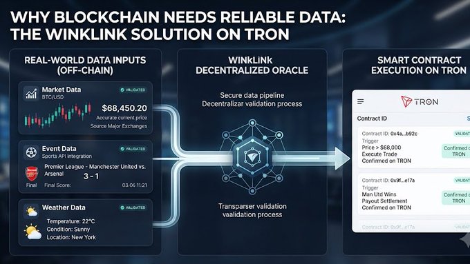 An infographic titled 'WHY BLOCKCHAIN NEEDS RELIABLE DATA: THE WINKLINK SOLUTION ON TRON' showing real-world data inputs like market (BTC/USD $68,450.20), event (Premier League 3-1), and weather data feeding through a decentralized oracle to smart contracts on TRON.