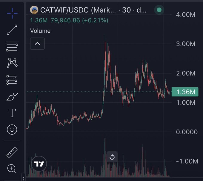 A TradingView candlestick chart of CATWIF/USDC on a 30-minute timeframe showing a price of 79,946.86 (+6.21%) and volume of 1.36M, with notable price spikes reaching above 3.00M before consolidating, illustrating the volatile yet striking pattern referenced as the "most beautiful chart in the mememarket."