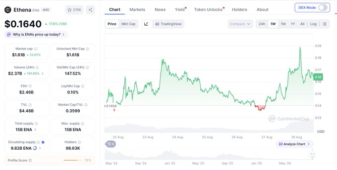 The image displays a CoinMarketCap chart for Ethena (ENA) showing the token priced at $0.1640, up 17.8% over the week, with a market cap of $1.61B and a 24-hour chart illustrating a sharp price spike that corresponds to the post's mention of ENA surging roughly 19% following Ethena's restructuring announcement.