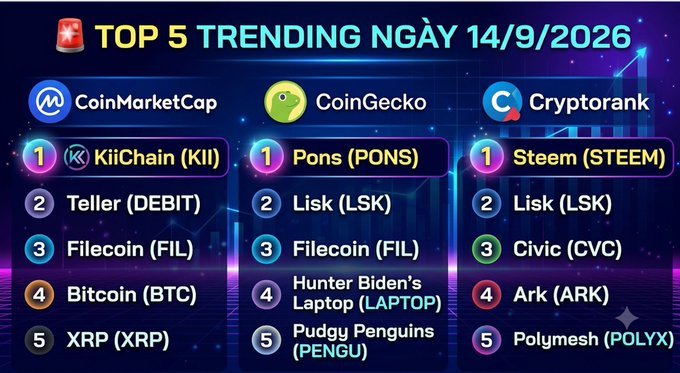 A graphic titled 'TOP 5 TRENDING NGÀY 14/9/2026' showing the top 5 cryptocurrencies on CoinMarketCap, CoinGecko, and Cryptorank, with tokens like KiiChain (KII), Pons (PONS), and Steem (STEEM) at #1.