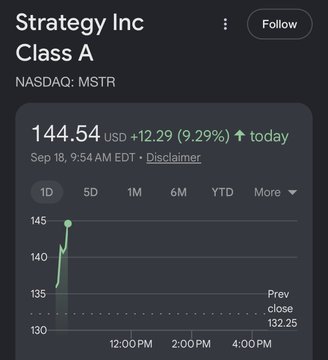 A stock chart for Strategy Inc Class A (NASDAQ: MSTR) shows shares trading at $144.54, up $12.29 (9.29%) for the day as of 9:54 AM EDT on September 18, providing visual evidence that contradicts claims the stock would underperform Bitcoin or be in a "death spiral." The sharp intraday spike illustrates the kind of amplified price movement the poster references, suggesting that despite dilution concerns, MSTR is significantly outperforming expectations.