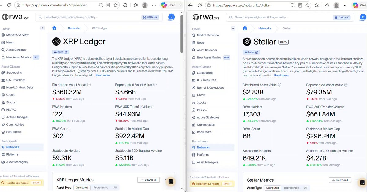 The image shows two different websites with text about XRPL and Stellar wallets displayed on their screens. One website displays a detailed chart of financial data, while the other has information about the representation value (RepRepresent). The charts are side-by-side, allowing for easy comparison between the two systems and the amounts of money involved in them. Overall, it seems like there is some discussion or presentation happening around the topic of XRPL and Stellar wallets at this particular website.