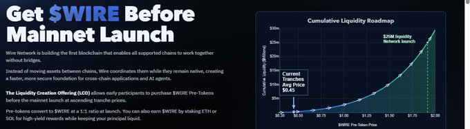 A promotional graphic titled 'Get $WIRE Before Mainnet Launch' advertising Wire Network, featuring a Cumulative Liquidity Roadmap chart showing $WIRE Pre-Token Price points from $0.20 to $2.00 and noting a Current Tranches Avg Price of $0.63.