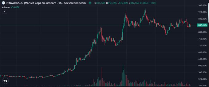 A trading chart displaying PENGU/USDC market cap on Meteora (1h timeframe), currently at 842.16M with a +1.01% change.