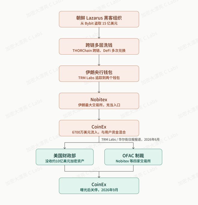A flowchart traces $1.5 billion stolen from Bybit by North Korean Lazarus hackers, laundered via THORChain/DeFi swaps through Iranian wallets to Nobitex and CoinEx, culminating in a Treasury seizure of $10 billion in crypto assets and OFAC sanctions, leading to CoinEx's announced shutdown in September 2026.