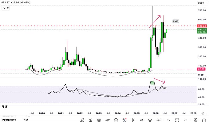 A TradingView chart displays ZECUSDT on a monthly timeframe, showing a price surge to $510.34 with a current value of $491.37 (+6.42%), marked with a red "EXIT" warning label as the post highlights the first exit warning of 2026 to help traders secure maximum profitability.