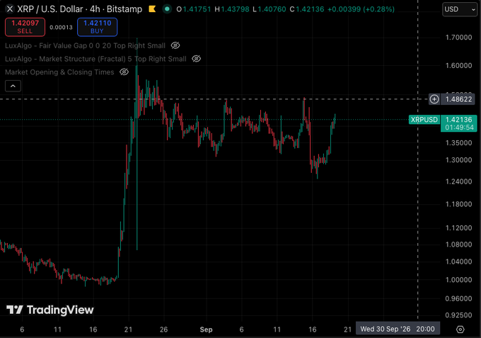 A TradingView 4-hour XRP/USD Bitstamp chart showing a price surge from ~$1.00 to ~$1.48 (current $1.42136), visually supporting the bullish post "$XRP KEEP GOING UP $589" by illustrating XRP's recent strong upward momentum.