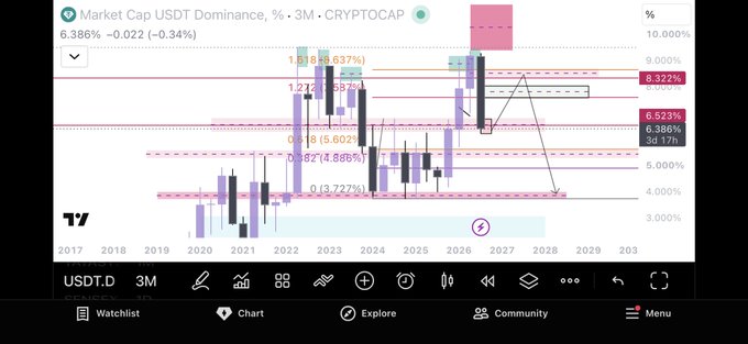 A TradingView chart of USDT.D Market Cap Dominance on a 3-month timeframe shows current dominance at 6.386% with technical analysis projecting a potential drop toward 3.727% using Fibonacci extensions from prior cycle lows. The post criticizes this view as a lazy 2021 fractal copy-paste, pointing out that in the last cycle USDT.D simply moved sideways for six months at ~6.1% before breaking out, rather than following the aggressive projected descent toward 3.727%.