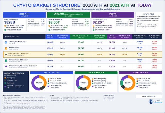 This image shows a table that compared the cryptocurrency market structure of 2018 with that of 2021, using two different graphs. The first graph shows the relative dominance of Ether (ETH) over time within the cryptocurrency market, while the second graph displays how Bitcoin and stablecoins performed in comparison to the overall market. The main message of the post is that Bitcoin was dominant in both periods, though it gained more attention during the transition between 2018 and 2021.