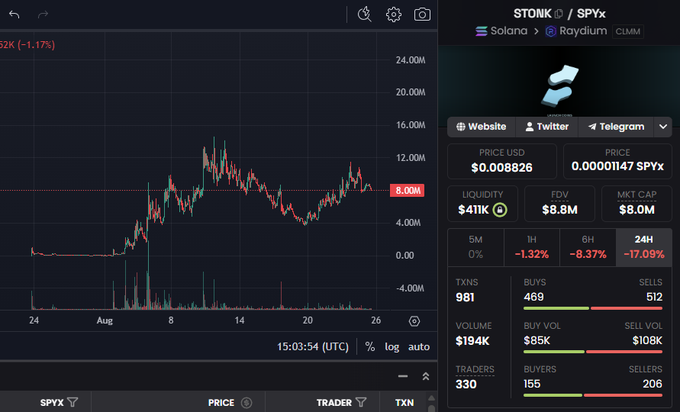 A crypto trading chart displays $TONK on the Solana/Raydium CLMM platform with a current price of $0.008826 (0.00001147 SPYx), FDV of $8.8M, and a 24H decline of -17.09%, correlating with the post's mention of holding the coin from 1M to 14M market cap.