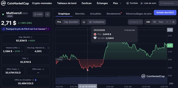 A CoinMarketCap page showing the price chart for MultiversX (EGLD) at $2.71, up 1.48% in 24h, with a market cap of $82.83M and a 24h volume of $3.38M.
