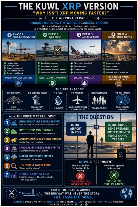 This image has a poster with a blue background depicting an airport setting. The poster contains text that provides explanations for the price of Ripple token, which includes information about the current XRP price, its utility compared to speculation, and factors contributing to the softness in the price. The image is accompanied by several bullet points discussing what this post says and how it relates to Ripple's current price.