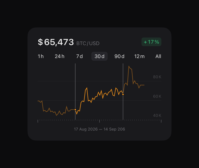 A dark-themed cryptocurrency price widget displays Bitcoin at $65,473 BTC/USD with a +17% gain, showing a 30-day price chart ranging from $40K to $80K between 17 Aug 2026 and 14 Sep 206.