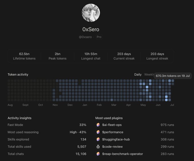A profile dashboard for "0xSero" (@0xsero) showing lifetime token usage of 62.5bn, a 203-day current streak, and peak token usage of 670.3m on July 19, visualizing intensive AI activity. The stats align with the "Beast mode, going crazy" caption, highlighting the user's heavy usage and consistent daily engagement.