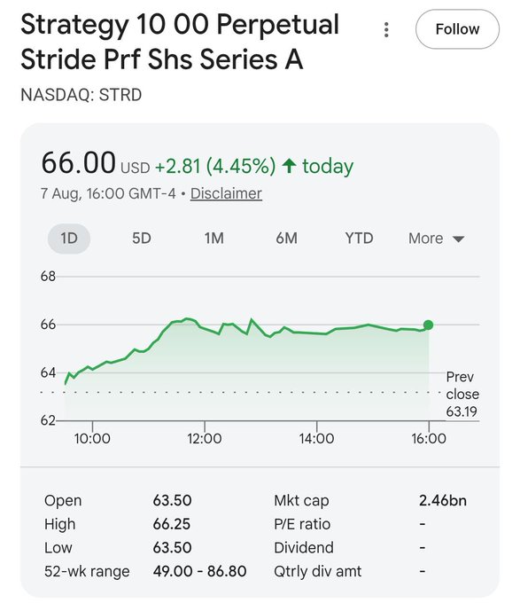 A stock chart for Strategy 10 00 Perpetual Stride Prf Shs Series A (NASDAQ: STRD) shows the share price at $66.00, up $2.81 (4.45%) on the day, with a market cap of $2.46bn and a 52-week range of $49.00-$86.80. The image visually confirms the post's claim of significant capital gains on STRD, supporting the author's continued bullish outlook projecting further upside to $75 with an attractive dividend yield.