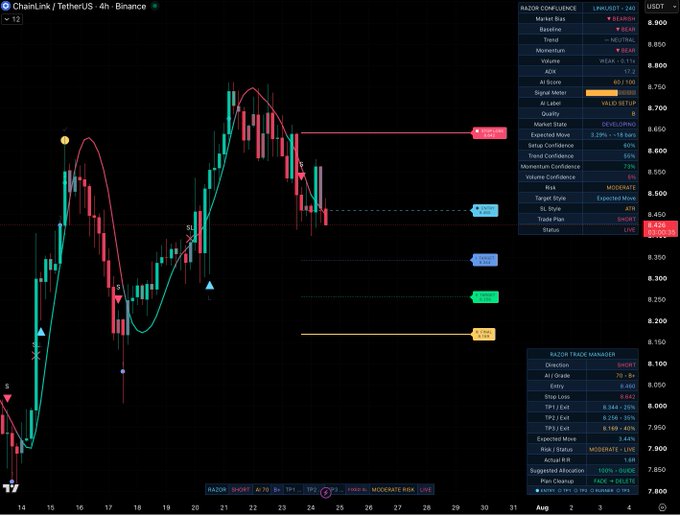 A TradingView 4-hour candlestick chart of Chainlink/USDT (LINK/USDT) on Binance displays a newly triggered SHORT setup (Entry: 8.400) from the Razor Confluence Indicator, with bearish market bias, multiple Take Profit levels (TP1–TP3) marked between 8.300 and 7.950, a Stop Loss at 8.542, and a target style set to "Expected Move" (AIM).