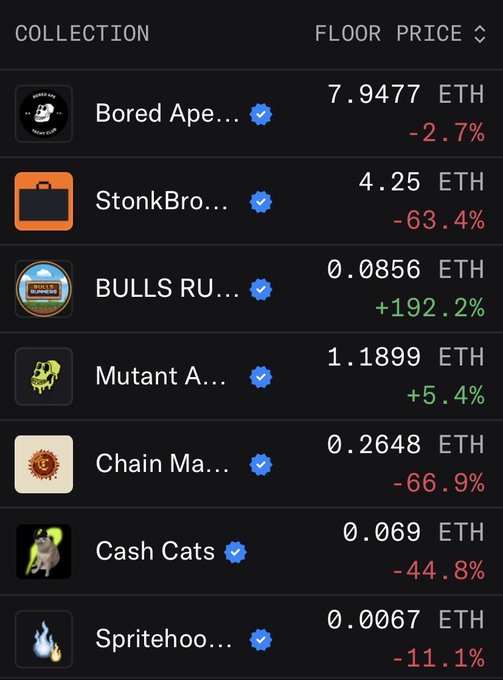 NFT floor prices list showing collections including Bored Ape (7.9477 ETH, -2.7%), StonkBro (4.25 ETH, -63.4%), BULLS RUN (0.0856 ETH, +192.2%), Mutant Ape, Chain Ma, Cash Cats, and Spritehoo.