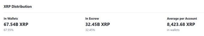 A screenshot from rich-list.info showing XRP Distribution statistics: 67.54B XRP (67.55%) in wallets, 32.45B XRP (32.45%) in escrow, and an average of 8,423.68 XRP per account. This snapshot provides a clear breakdown that directly addresses the post's discussion about the varying numbers being cited regarding escrowed XRP.