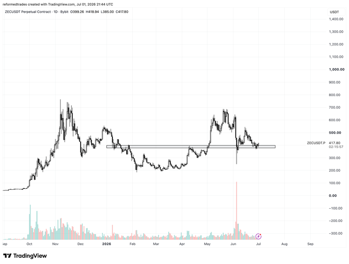 A TradingView perpetual contract chart for ZECUSDT on Bybit shows the daily candle price declining from peaks near $700 down to a highlighted horizontal support zone around $417.80, aligning with the post's suggestion that this area looks like a solid spot for ZEC to begin bottoming.