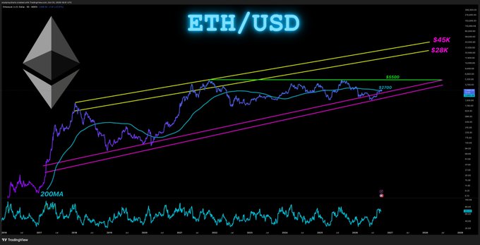 A TradingView candlestick chart of ETH/USD shows Ethereum's price action contained between a rising pink trendline and yellow resistance, with a 200MA support and current price near $2,700, supporting the bullish outlook for a rally to $5,500.