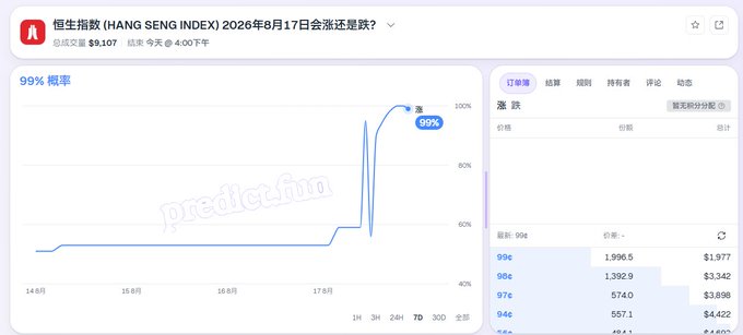 A PredictIt prediction market page for the Hang Seng Index on August 17, 2026, showing 99% probability of price decline with total trading volume of 9,107.