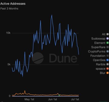 A Dune Analytics chart titled "Active Addresses - Past 3 Months" shows daily NFT trader activity spiking above 10k in mid-June before settling around 6,700, illustrating that the high volume of ~244,000 weekly trades is driven by many smaller collections (Sudoswap, Element, SuperRare, etc.) rather than top-tier projects like Azuki, Bored Apes, or Pudgy Penguins, whose address lines remain flat near the bottom of the chart.