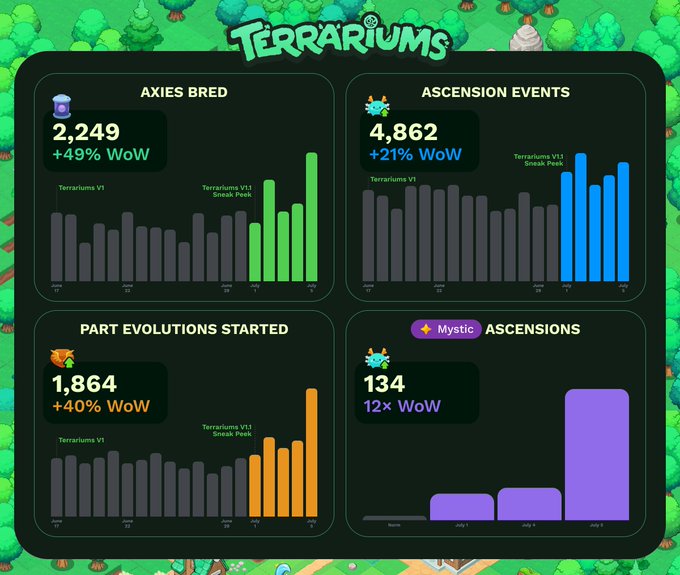 A Terrariums dashboard showing key metrics: 2,249 Axies Bred (+49% WoW), 4,862 Ascension Events (+21% WoW), 1,864 Part Evolutions Started (+40% WoW), and 134 Mystic Ascensions (12× WoW), with notable peaks tied to the Terrariums V1.1 Sneak Peek—visually reinforcing the post's claim of strong activity stimulation in the Axie ecosystem.